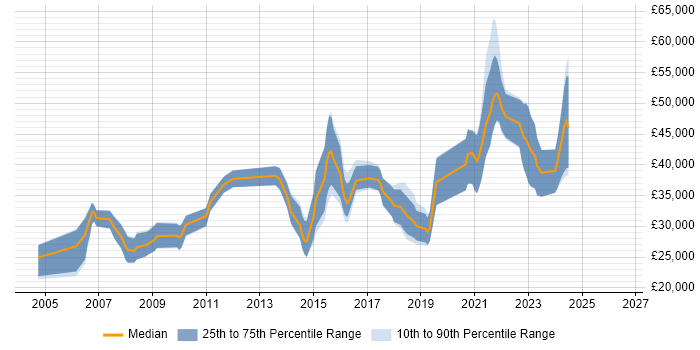 Salary distribution trend for jobs in Chichester citing PHP