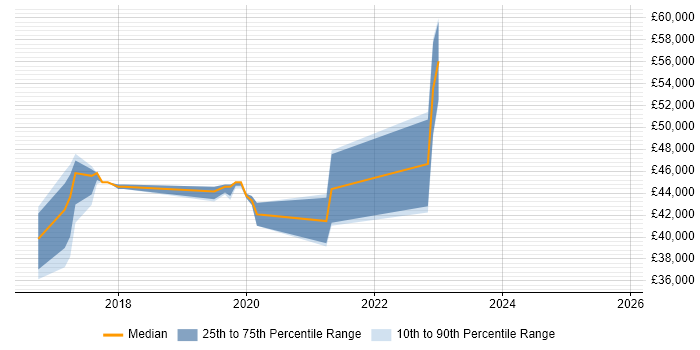 Salary distribution trend for jobs in Chichester citing Power BI