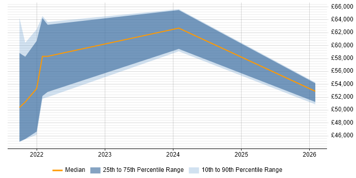 Salary distribution trend for Product Manager job vacancies in Chichester