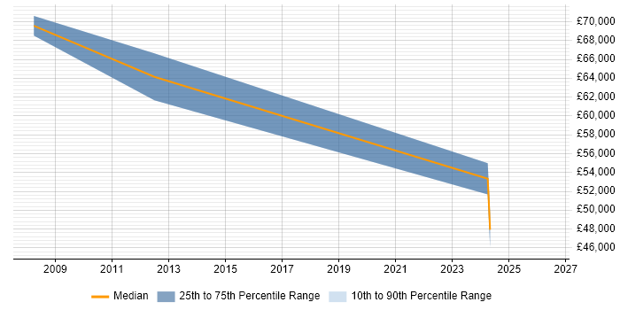 Salary distribution trend for Programme Manager job vacancies in Chichester