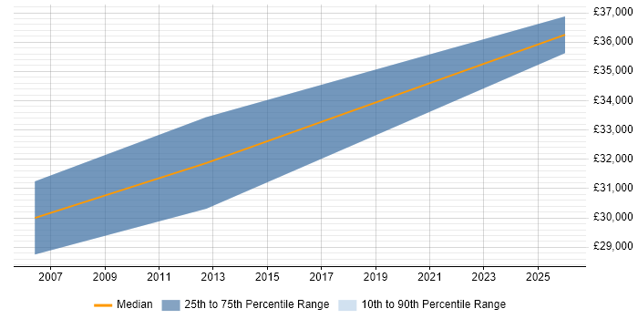 Salary distribution trend for Project Coordinator job vacancies in Chichester