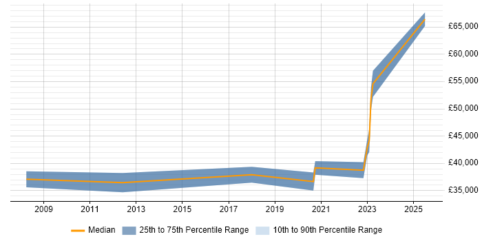 Salary distribution trend for jobs in Chichester citing Python