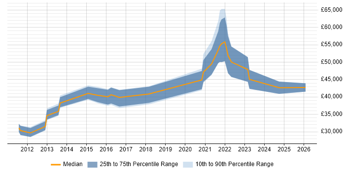 Salary distribution trend for jobs in Chichester citing QA