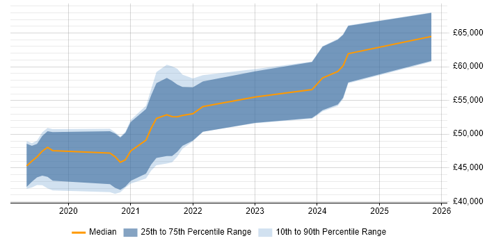 Salary distribution trend for jobs in Chichester citing React