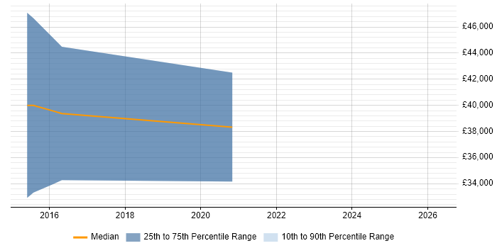 Salary distribution trend for jobs in Chichester citing Redis