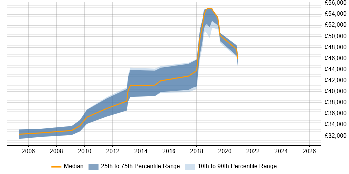 Salary distribution trend for jobs in Chichester citing Requirements Gathering