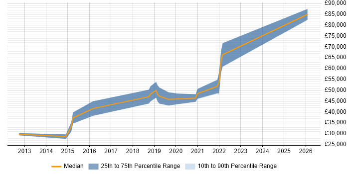 Salary distribution trend for jobs in Chichester citing SaaS