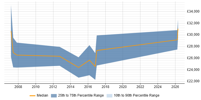 Salary distribution trend for Sales Executive job vacancies in Chichester