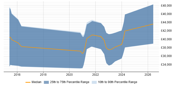 Salary distribution trend for jobs in Chichester citing Sass