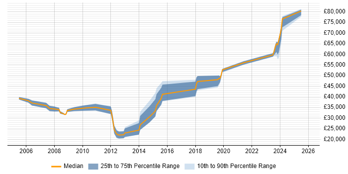Salary distribution trend for jobs in Chichester citing SDLC