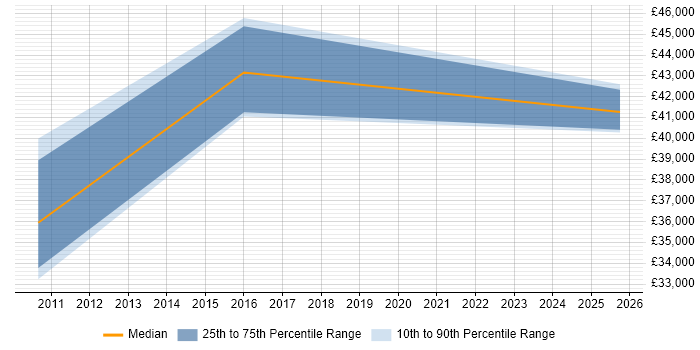 Salary distribution trend for Security Analyst job vacancies in Chichester