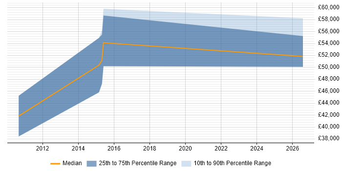 Salary distribution trend for Security Engineer job vacancies in Chichester