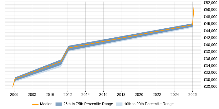 Salary distribution trend for Senior Systems Engineer job vacancies in Chichester