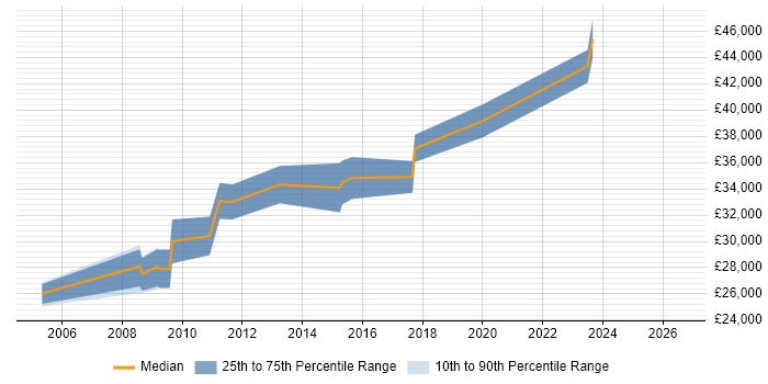 Salary distribution trend for jobs in Chichester citing Server Management