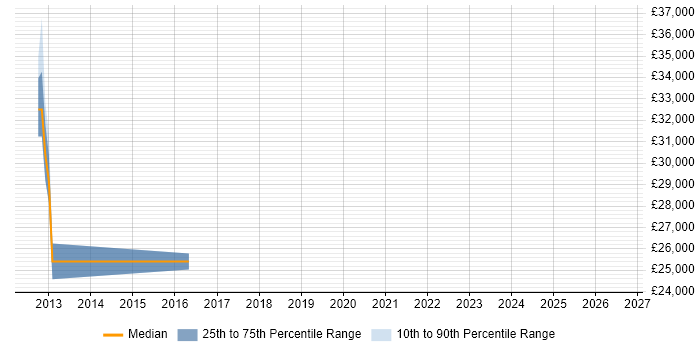 Salary distribution trend for jobs in Chichester citing Skype for Business
