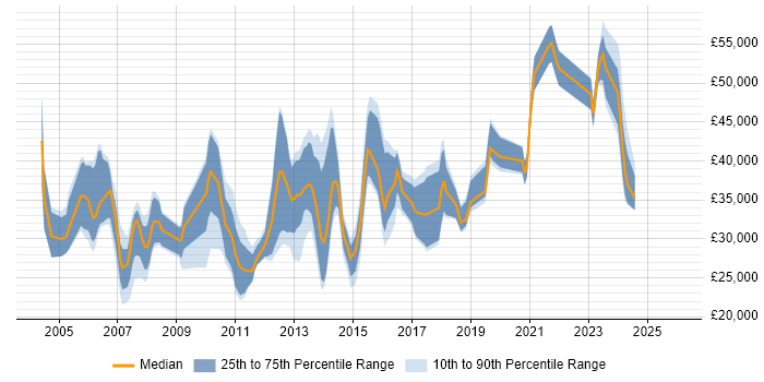 Salary distribution trend for jobs in Chichester citing Social Skills