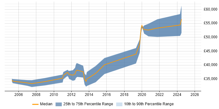 Salary distribution trend for Software Engineer job vacancies in Chichester