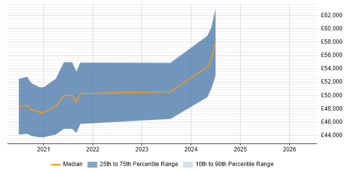 Salary distribution trend for jobs in Chichester citing SOLID