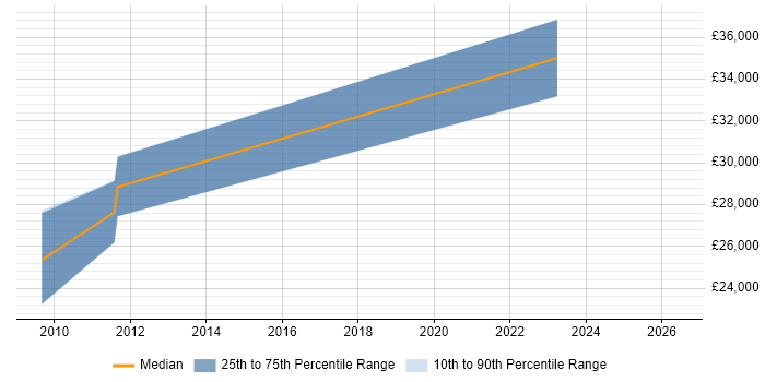 Salary distribution trend for jobs in Chichester citing Spreadsheet