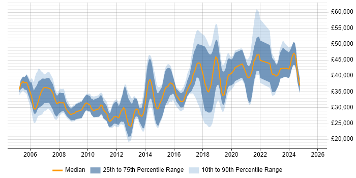 Salary distribution trend for jobs in Chichester citing SQL