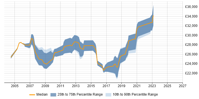 Salary distribution trend for Support Engineer job vacancies in Chichester