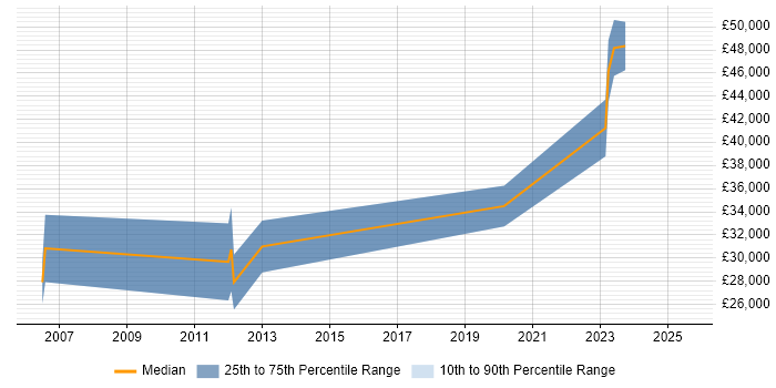 Salary distribution trend for jobs in Chichester citing System Testing Salary distribution trend for jobs in Chichester citing System Testing
