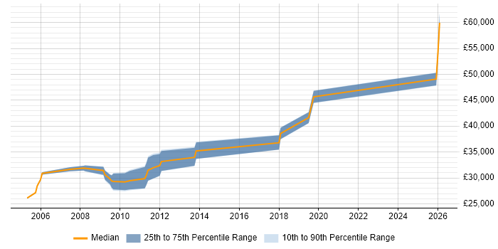 Salary distribution trend for Systems Engineer job vacancies in Chichester