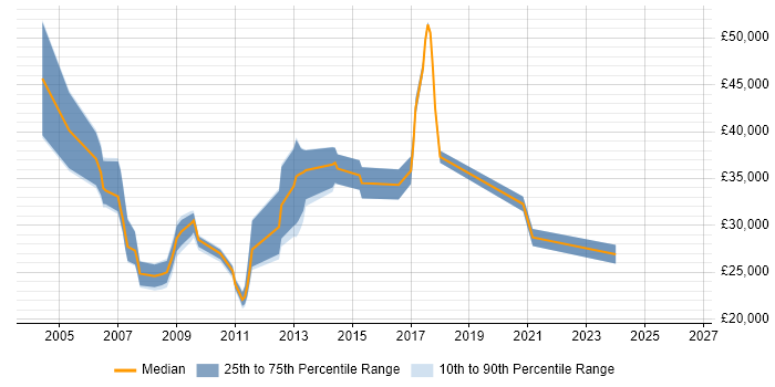 Salary distribution trend for jobs in Chichester citing TCP/IP