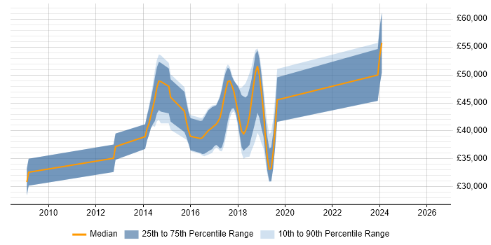 Salary distribution trend for jobs in Chichester citing TDD