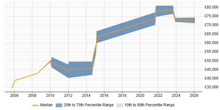Salary distribution trend for jobs in Chichester citing Technical Leadership