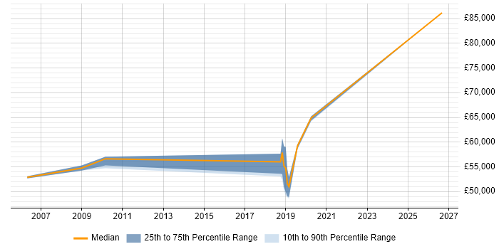 Salary distribution trend for jobs in Chichester citing Technology Roadmap