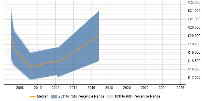 Salary distribution trend for Trainee job vacancies in Chichester