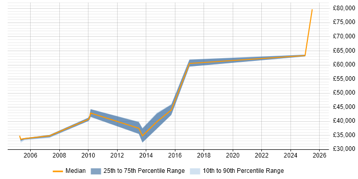 Salary distribution trend for jobs in Chichester citing UML