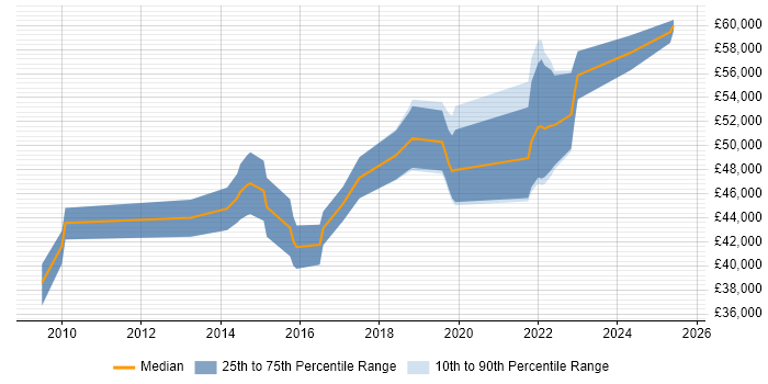 Salary distribution trend for jobs in Chichester citing User Experience Salary distribution trend for jobs in Chichester citing User Experience