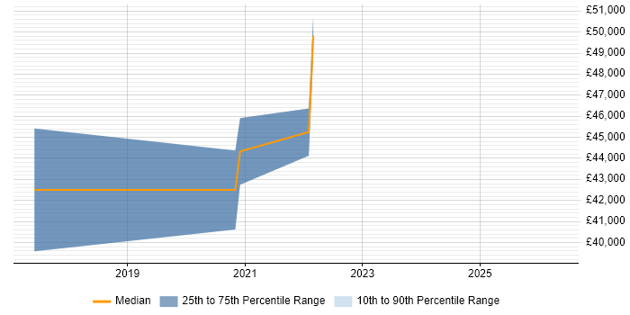 Salary distribution trend for jobs in Chichester citing User Stories