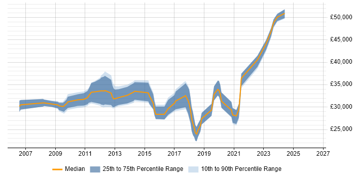 Salary distribution trend for jobs in Chichester citing VMware