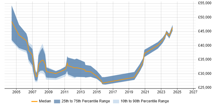 Salary distribution trend for jobs in Chichester citing WAN