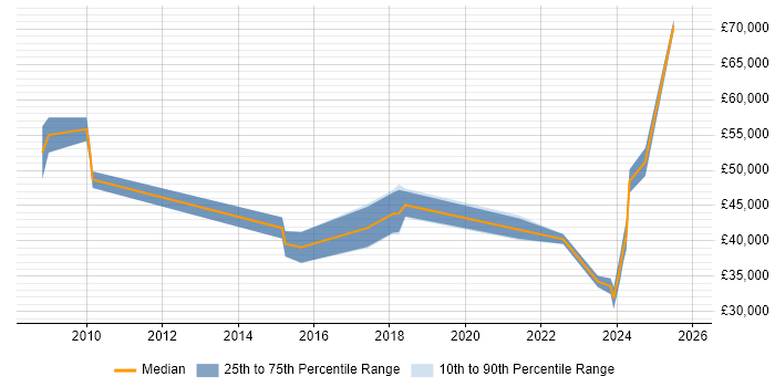 Salary distribution trend for jobs in Chichester citing Waterfall
