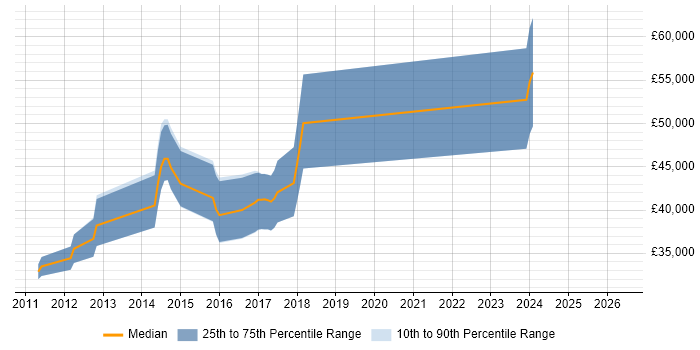 Salary distribution trend for jobs in Chichester citing Web Application Development