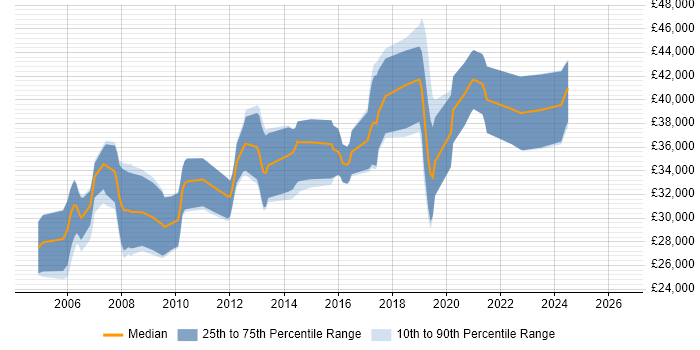 Salary distribution trend for Web Developer job vacancies in Chichester
