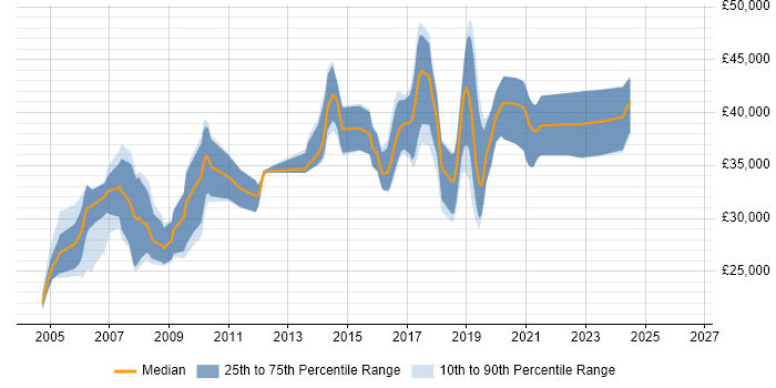 Salary distribution trend for jobs in Chichester citing Web Development