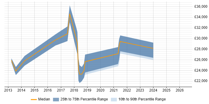 Salary distribution trend for jobs in Chichester citing Windows 8