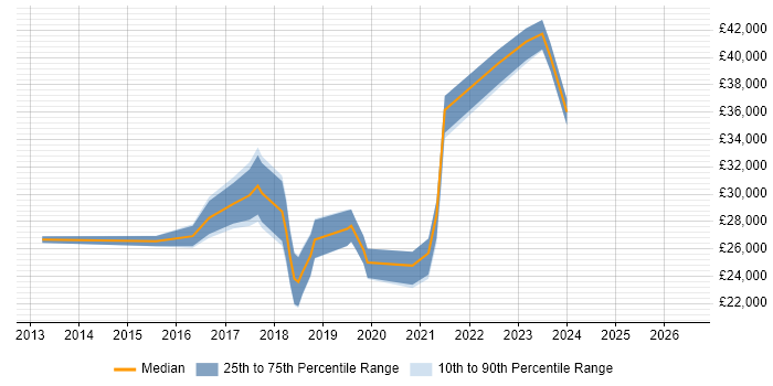 Salary distribution trend for jobs in Chichester citing Windows Server 2012