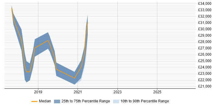 Salary distribution trend for jobs in Chichester citing Windows Server 2016