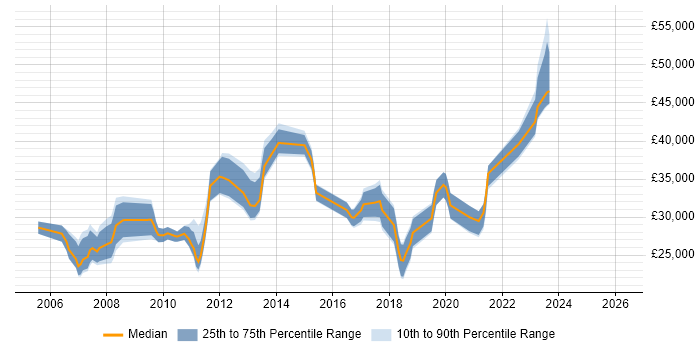 Salary distribution trend for jobs in Chichester citing Windows Server