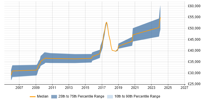 Salary distribution trend for jobs in Chichester citing WinForms