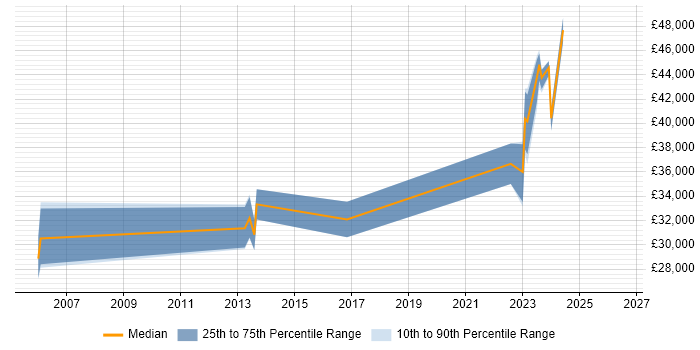 Salary distribution trend for jobs in Chichester citing Wireless
