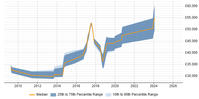 Salary distribution trend for jobs in Chichester citing WPF