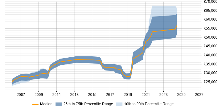 Salary distribution trend for jobs in Chichester citing XHTML