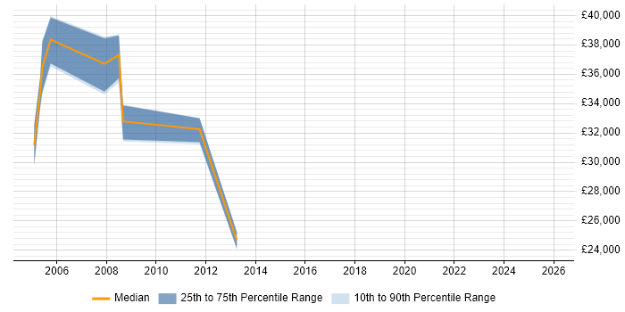 Salary distribution trend for jobs in West Sussex citing CIPD